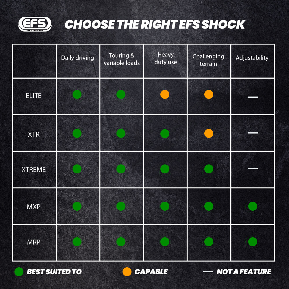 EFS shock selection matrix comparing Elite, XTR, Xtreme, MXP and MRP